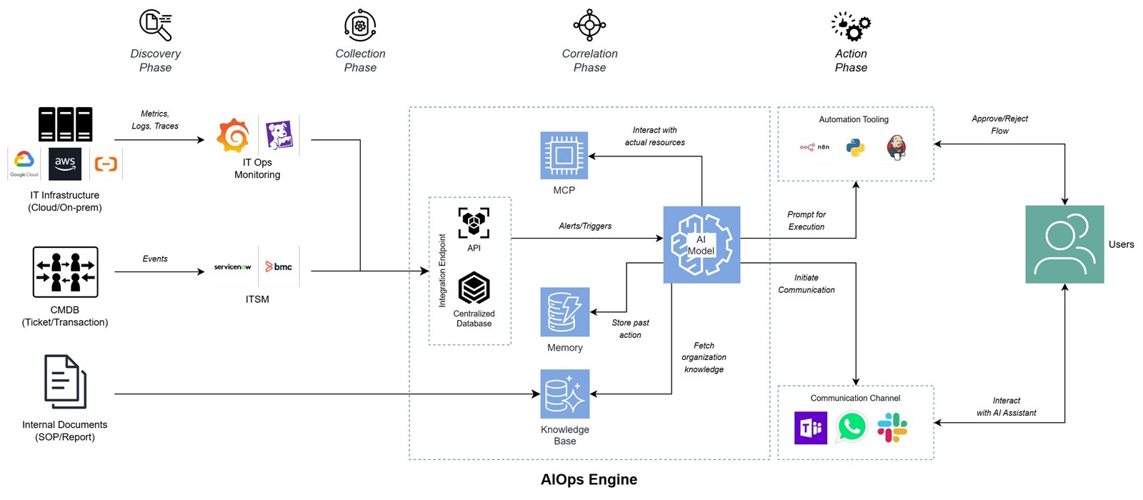 AIOps engine architecture diagram: Discovery, Collection, Correlation, and Action phases connecting IT infrastructure, ITSM/CMDB, and internal documents through an AI model with MCP, memory, and a knowledge base, gated by a human approve/reject flow before reaching users